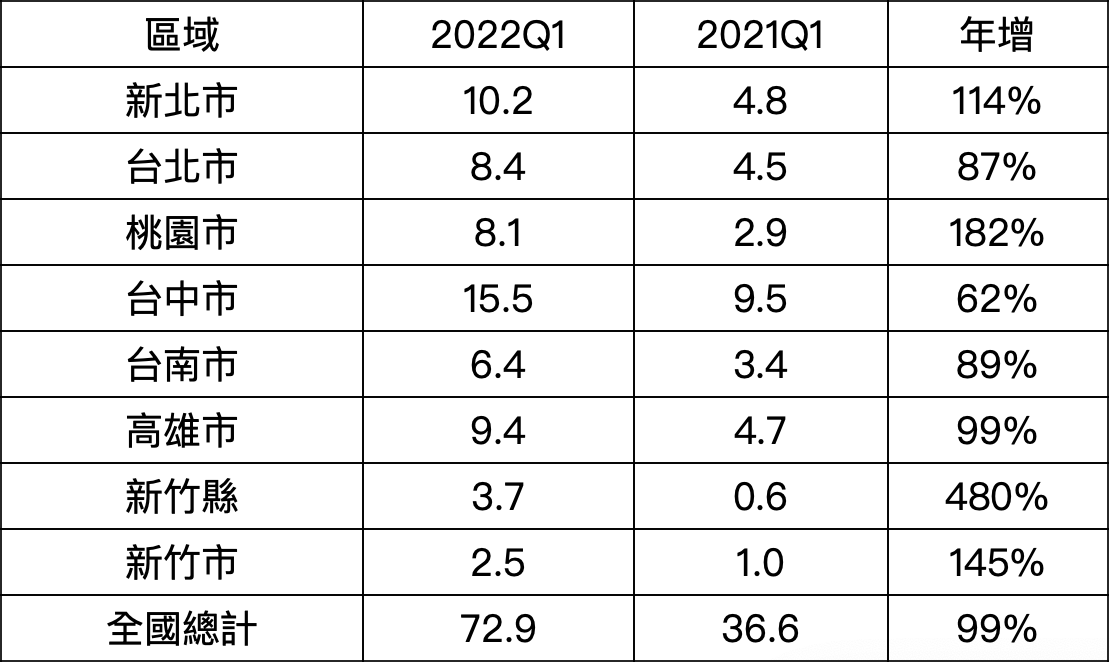 六都+新竹房地合一稅收